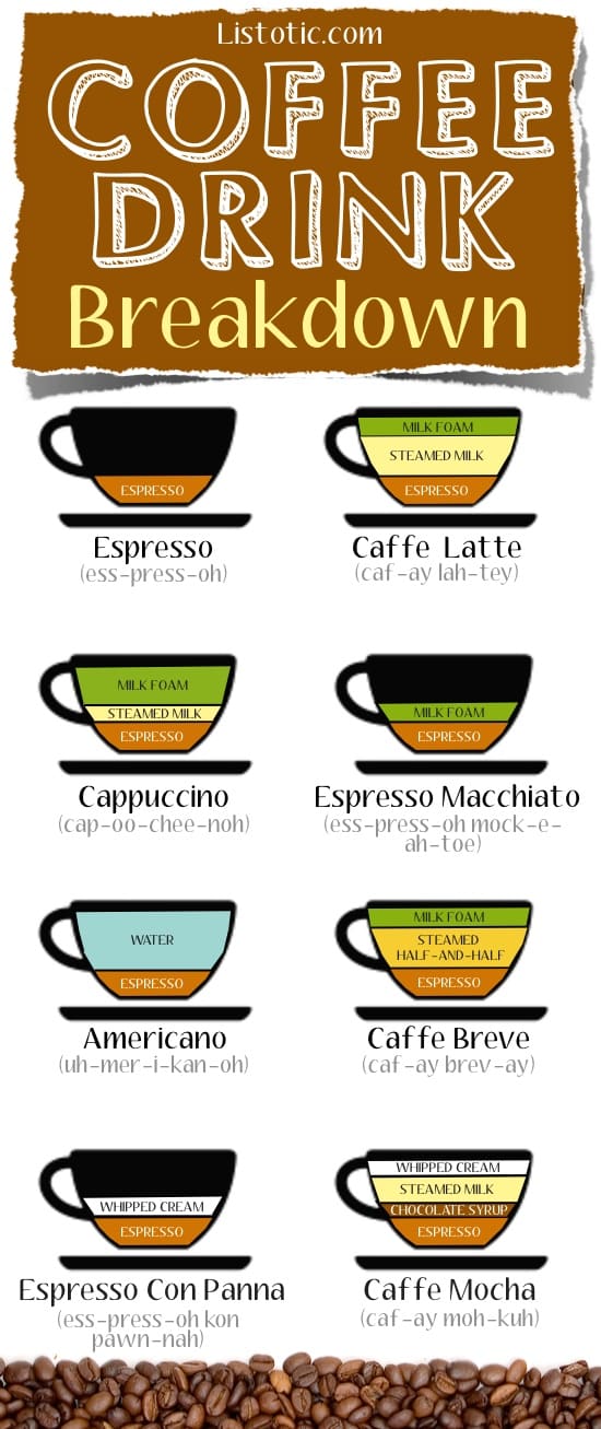 Life Tip: Coffee Drink Breakdown Chart -- So you know exactly what to order!! The difference between a cappuccino and a latte. 